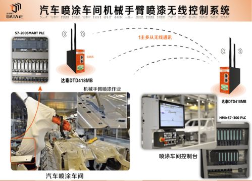 PLC無(wú)線(xiàn)通訊技術(shù)在汽車(chē)噴涂車(chē)間機(jī)械手臂上的應(yīng)用